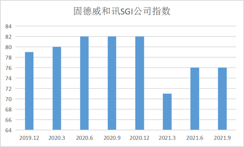 新知达人, 和讯SGI公司|固德威SGI指数最新评分72分 股价上涨2.46倍，但增收不增利现象凸显