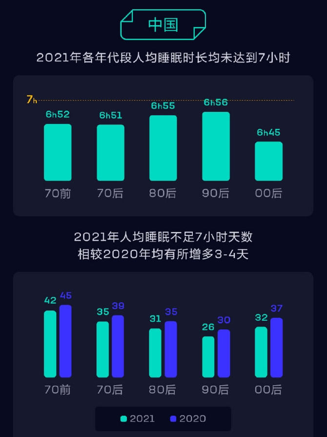 睡眠不足7小時知名穿戴公司發佈年度報告健康要重視起來了