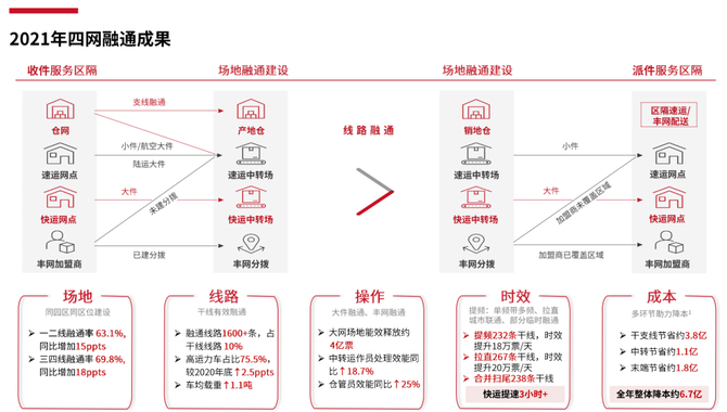 快递网络蝶变顺丰四网融通中通三网叠加极兔两网融合