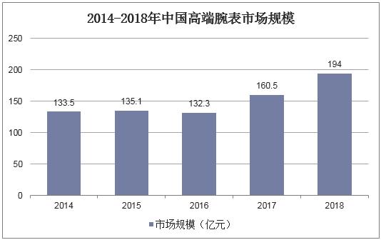 2018年中国高端腕表市场现状分析,北上广潜在客户数量庞大「图」