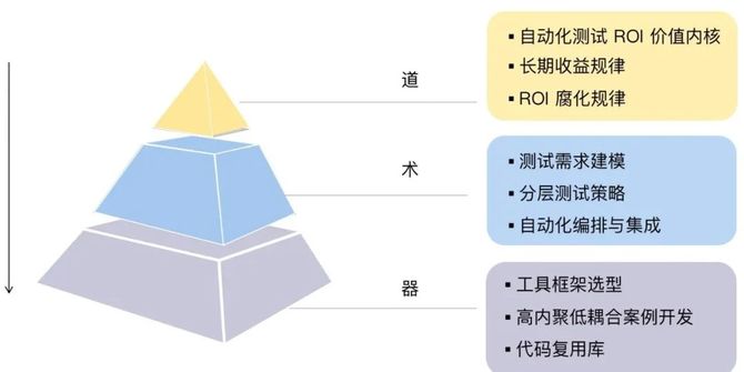 重構自動化測試認知