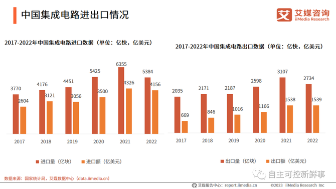 新知达人, 最新 | 2023年中国信创产业细分市场规模及发展趋势大盘点
