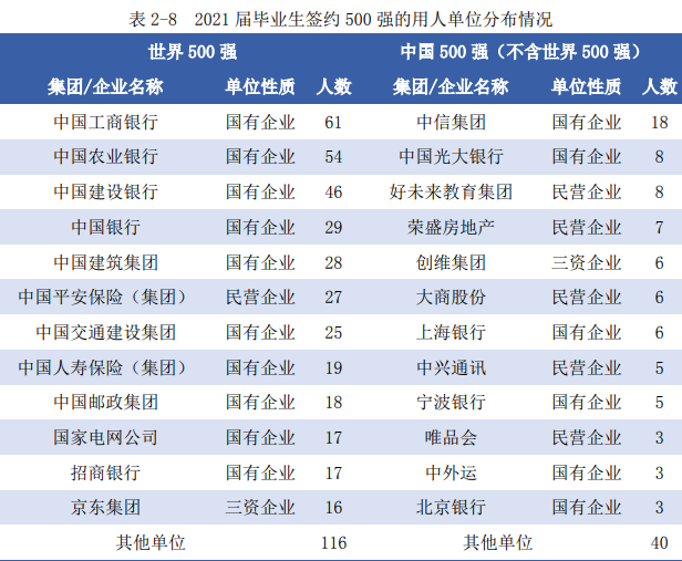 天津財經大學2021畢業生就業去向出爐國稅86人