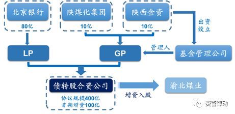 市場化債轉股:交易模式及案例分析