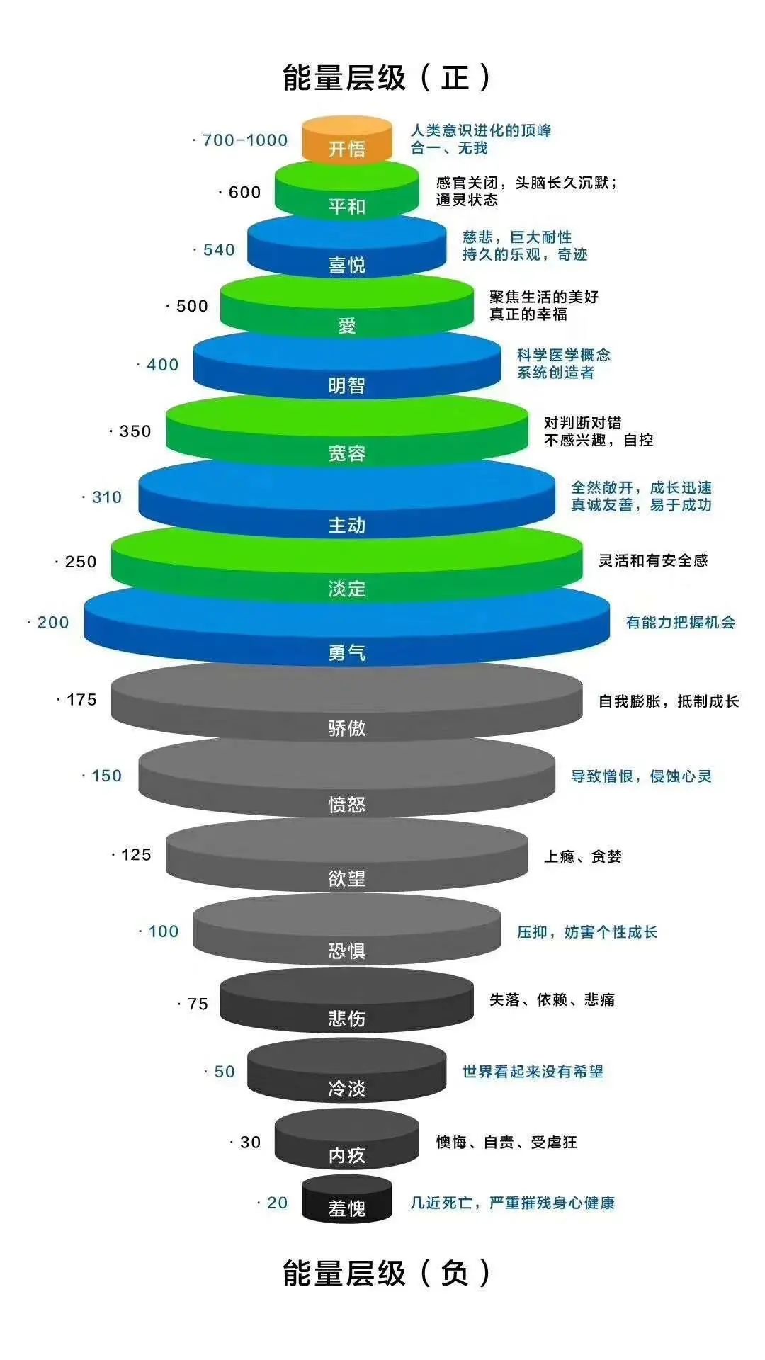 就像上面这个图一样,能量的最高级别,其实就是平和,开悟,无我,持久