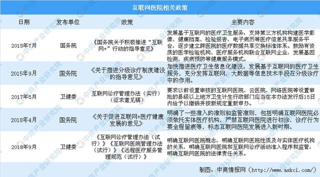 新知图谱, 天津市首家互联网医院即将上线 2019年互联网医院行业发展现状分析