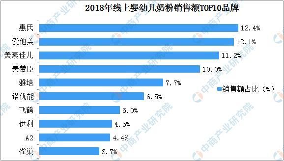 新知达人, 多款婴幼儿奶粉被指检测出致癌风险物质?2019年婴幼儿奶粉行业发展现状及竞争格局分析