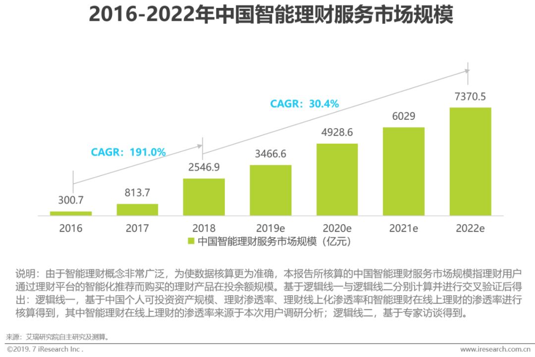 新知图谱, 2019年智能理财服务分级分析报告