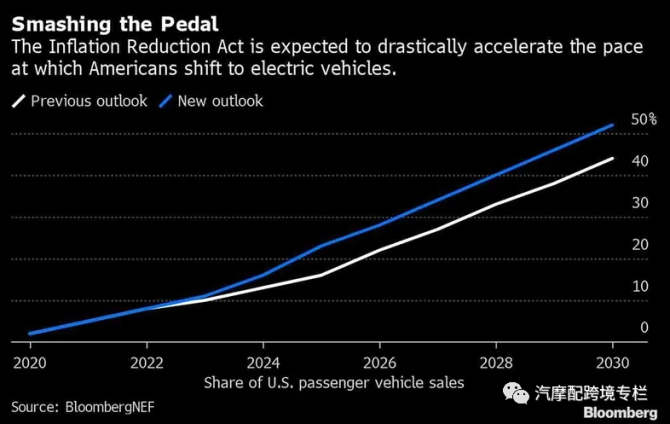 新知达人, 彭博社最新预测：到2030年，超过一半的美国汽车销售将是电动汽车