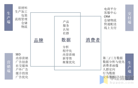 中国DTC品牌出海行业发展历程、上下游产业链及典型案例分析
