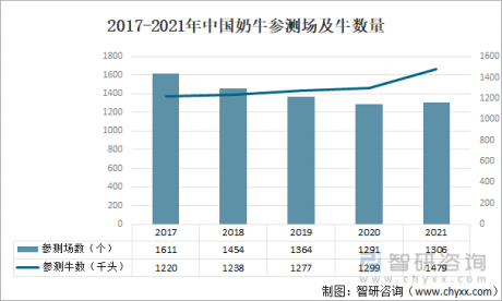 2021年中国奶牛市场分析（附奶牛产量、奶牛参测数量、奶牛存栏数、奶牛牧场数及进口数量）[图]