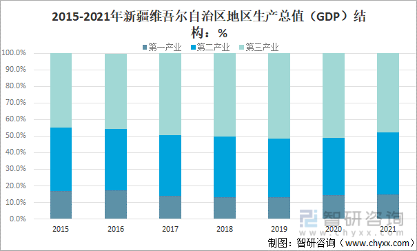 新知达人, 2021年新疆维吾尔自治区GDP、GDP结构及人均GDP分析[图]