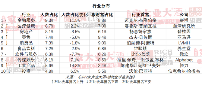 2022胡潤全球富豪榜發佈,農夫山泉鍾睒睒蟬聯中國首富_食品飲料行業