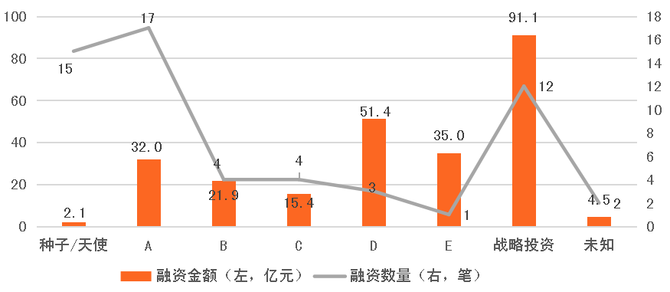 各階段融資數量及金額分佈