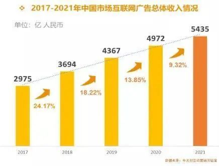 新知达人, 2021中国互联网广告数据报告：阿里、字节、腾讯收入居前三
