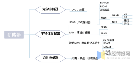 华经产业研究院发布《中国DRAM行业简版分析报告》