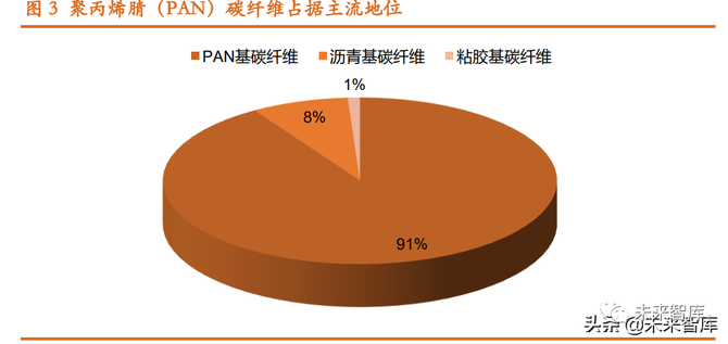 碳纖維分別稱為聚丙烯 腈(pan)基碳纖維,瀝青基碳纖維和粘膠基碳纖維