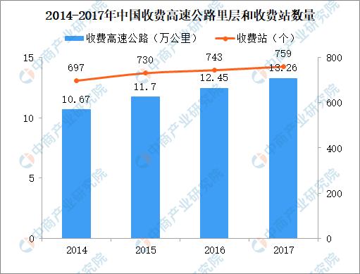 新知图谱, 全国高速公路省界收费站将被取消 全国收费高速公路里程和收费站数据分析