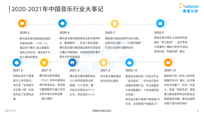 新知达人, 中国音乐市场年度综合分析2021-易观智库