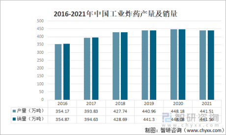 2022年中国工业炸药行业市场供需及竞争格局分析[图]