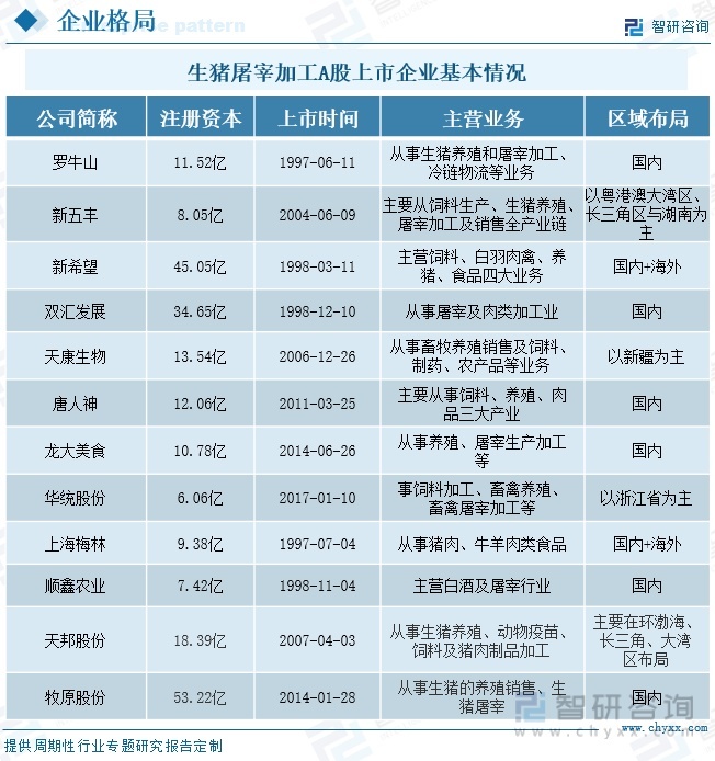 新知达人, 最新发布！中国生猪屠宰行业月度专题报告（2022年8月）[图]