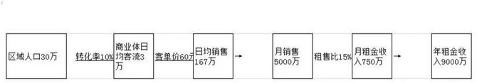 招商运营商圈, 一个10万平米的商业，每天的客流在多少才能正常运营？