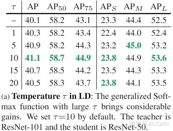 cvpr2022南開程明明團隊和天大提出ld目標檢測的定位蒸餾