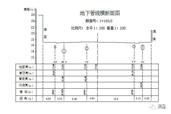 地下管線縱橫斷面圖的比例尺用於地下管線信息管理的地下管線圖,除了