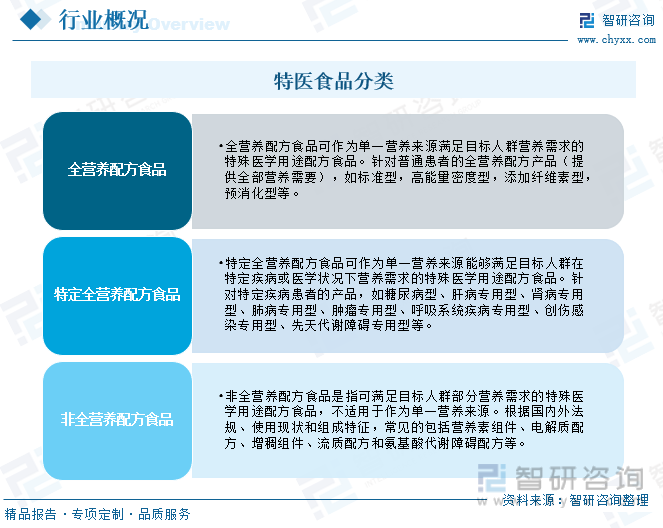 產業信息網, 智研諮詢報告:特醫食品行業市場現狀及未來發展趨勢預測