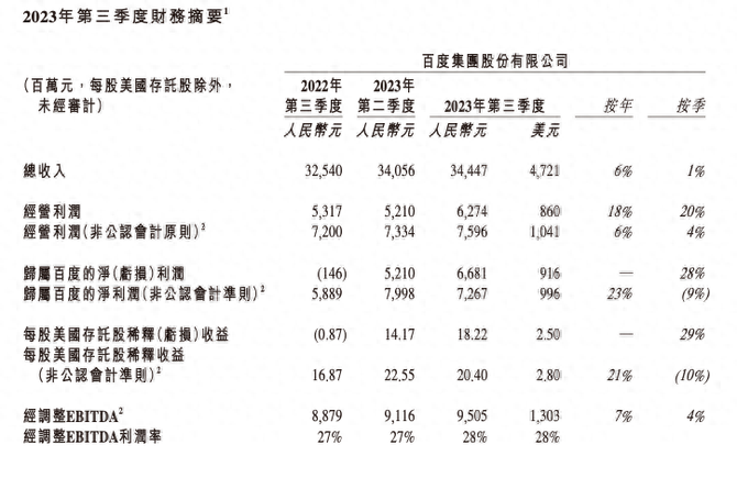 蓝莓财经, 百度三季度财报：不完美的文心一言，在追求完美