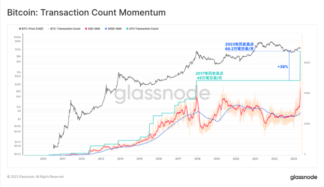 新知达人, Glassnode 数据研究：回顾比特币铭文爆发的“疯狂一周”