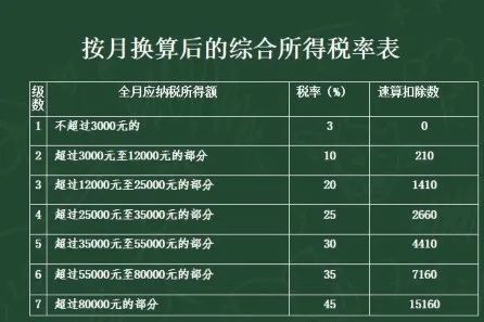 收入除以12個月得到的數額,按照月度稅率表,確定適用稅率和速算扣除數