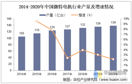 中国微特电机行业产量、需求量及市场规模分析