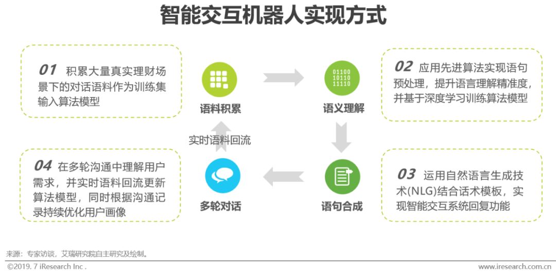 新知图谱, 2019年智能理财服务分级分析报告