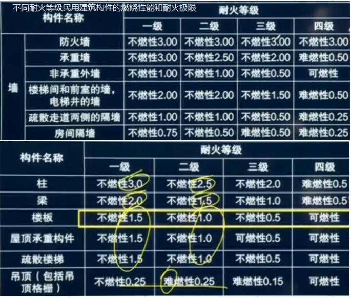 一,二級耐火等級的單層廠房(倉庫)的柱,其設計耐火極限可按上表規定