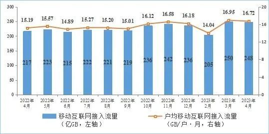 新知达人, 5G移动电话用户达6.34亿！工信部发布2023年1－4月份通信业经济运行情况