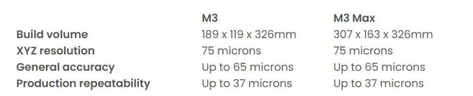 新知达人, 采用4K DLP 光机，Carbon 发布M3 和 M3 Max高速光固化3D打印机