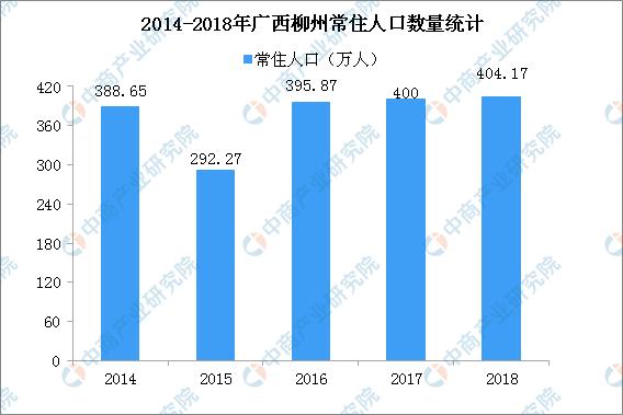 新知图谱, 2018年广西柳州人口数据分析:常住人口增加4万 老龄化形势严峻
