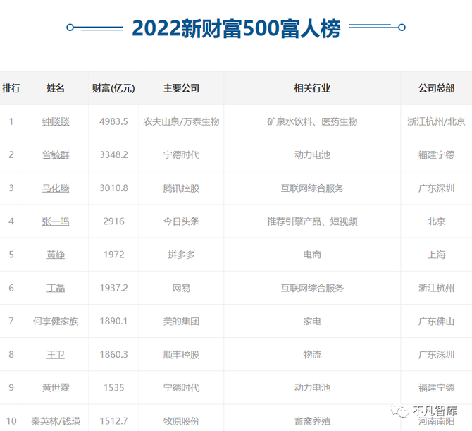 北上廣深的首富都是誰上海黃錚深圳馬化騰廣州首富呢