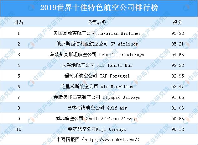 新知图谱, 2019年世界十佳特色航空公司排行榜:美国夏威夷航空公司位列榜首