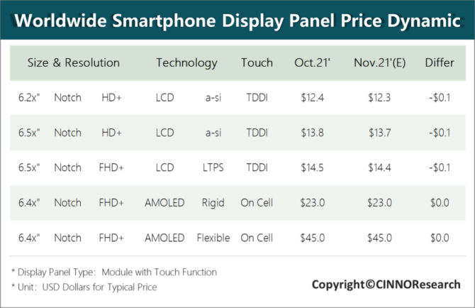 新知达人, 11月手机面板行情：液晶面板连续下滑AMOLED面板持续高位