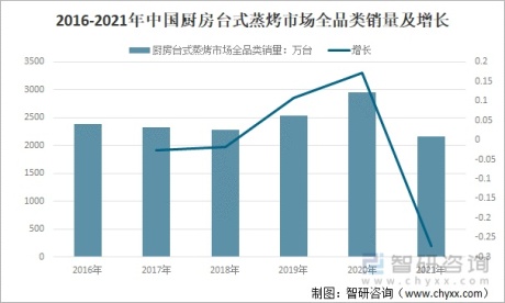 2021年中国厨房台式蒸烤市场销售规模及市场价格情况分析[图]