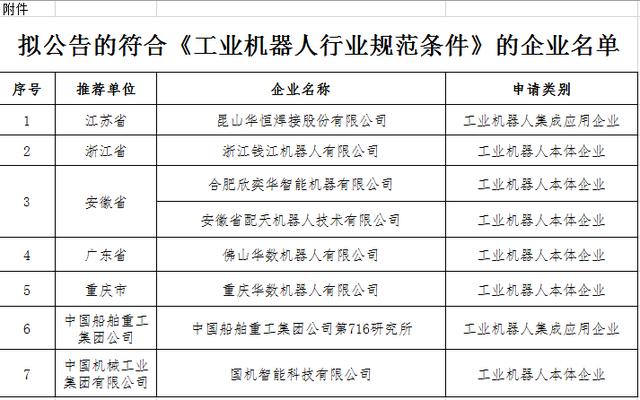 新知图谱, 工信部:拟公告符合《工业机器人行业规范条件》企业名单