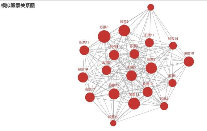 pyecharts上的關係圖還可以展示更復雜的模型,比如微博轉發關係圖