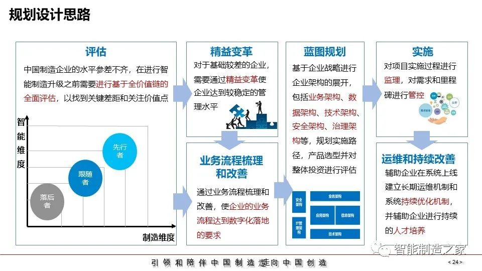 智能制造转型之精益数字化规划方案