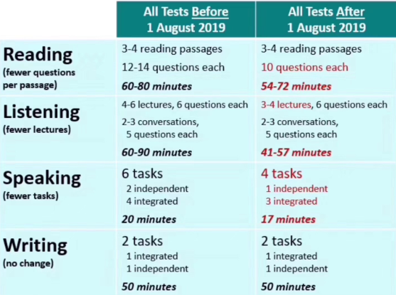 ets官方表示,调整后的托福考试减少的时间被拆散到阅读,听力和口语三