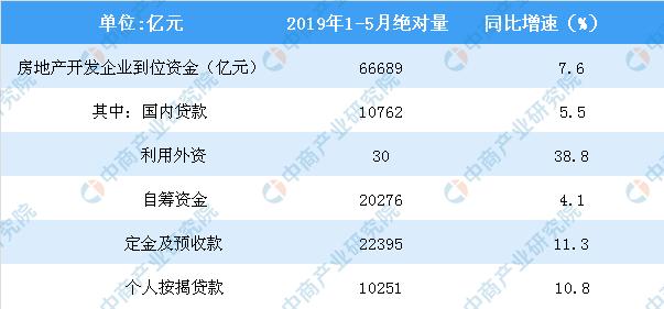 新知图谱, 2019年1-5月全国房地产开发投资增速回落