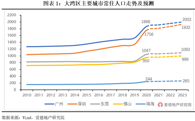 粵港澳大灣區總體城鎮化水平較高,深圳是全國唯一一個城鎮化率達到100