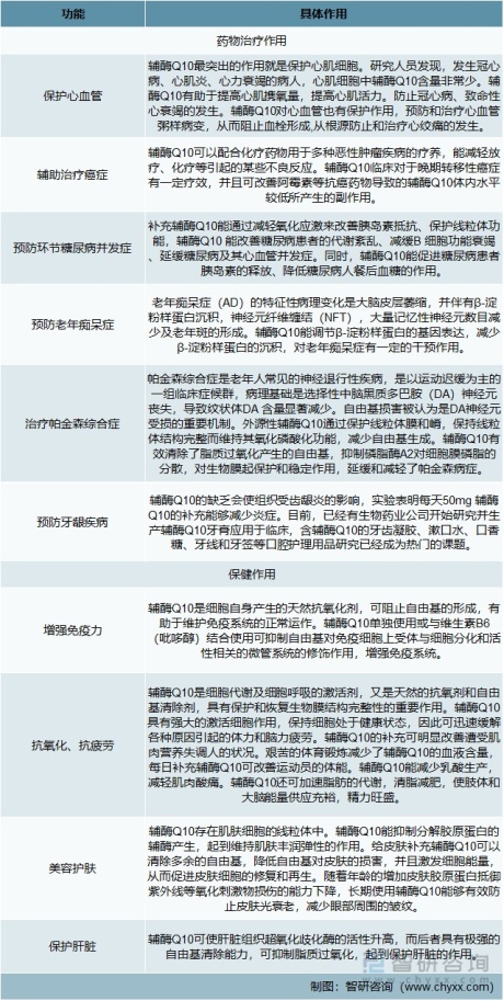 一文了解中国辅酶Q10行业发展现状(附产能、产量、需求量、市场规模等)