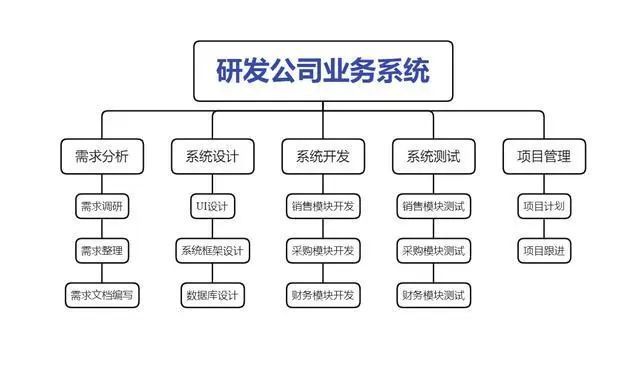 化繁為簡釐清思路的工具wbs